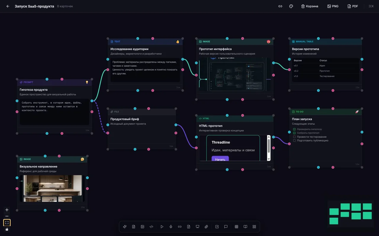 Доска Threadline для проектирования и запуска SaaS-продукта